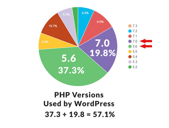 php versions